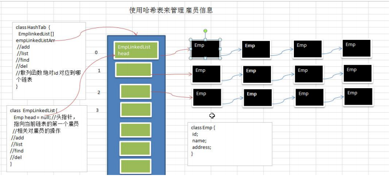Java代碼實現哈希表（google 公司的上機題）