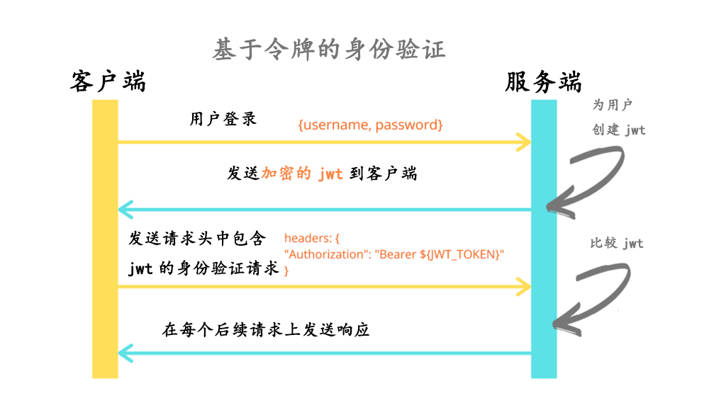 如何使用會話Cookie和Java實現JWT身份驗證