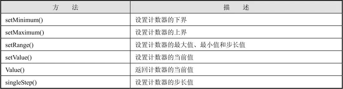 PyQt5中QSpinBox計(jì)數(shù)器的實(shí)現(xiàn)