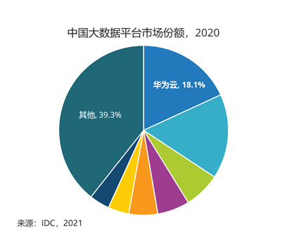 IDC：華為云穩居中國大數據平臺市場第一