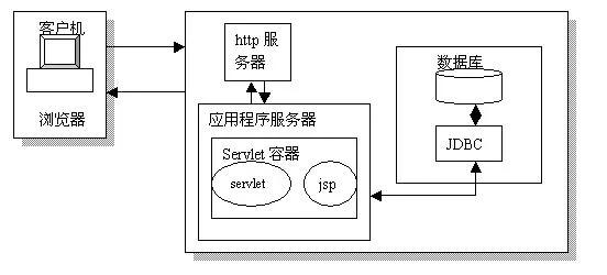 Java EE幾十種技術，“活著的”還剩幾何（Web應用技術篇）