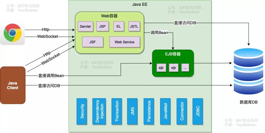 Java EE幾十種技術，“活著的”還剩幾何（Web應用技術篇）
