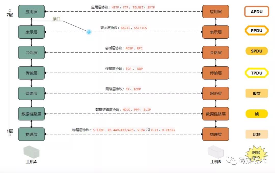 TCP網絡那點破事！三次握手、四次揮手、TIME-WAIT、HTTP 2.0 ....