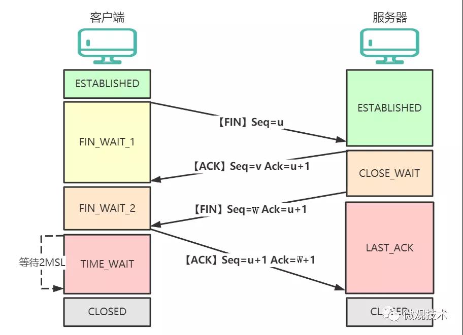 TCP網絡那點破事！三次握手、四次揮手、TIME-WAIT、HTTP 2.0 ....