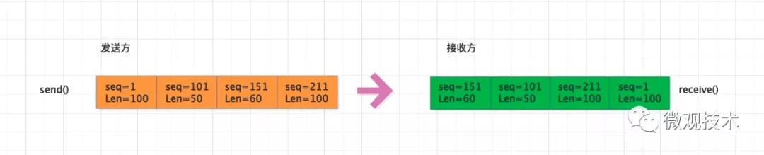 TCP網絡那點破事！三次握手、四次揮手、TIME-WAIT、HTTP 2.0 ....