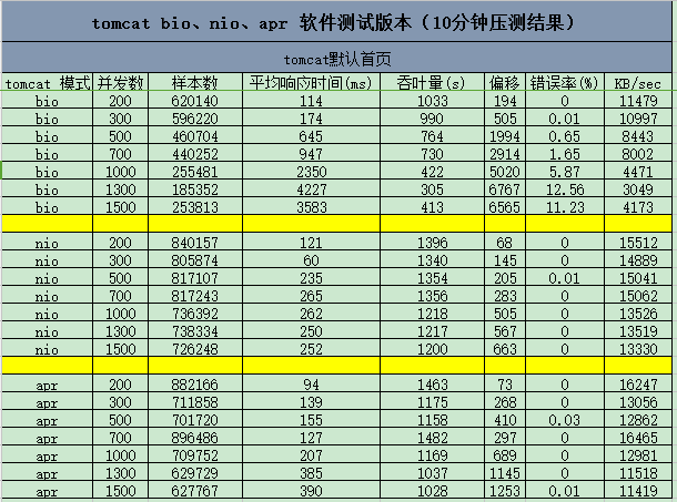 Tomcat在Linux服務器上的BIO、NIO、APR模式設置方法