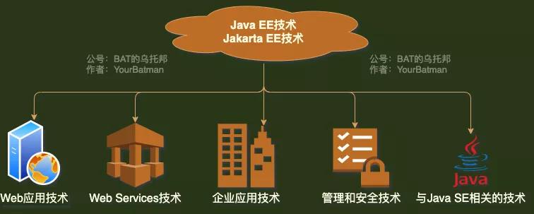 Java EE幾十種技術(shù)，“活著的”還剩幾何（企業(yè)應(yīng)用技術(shù)篇）