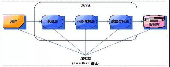 Java EE幾十種技術(shù)，“活著的”還剩幾何（企業(yè)應(yīng)用技術(shù)篇）