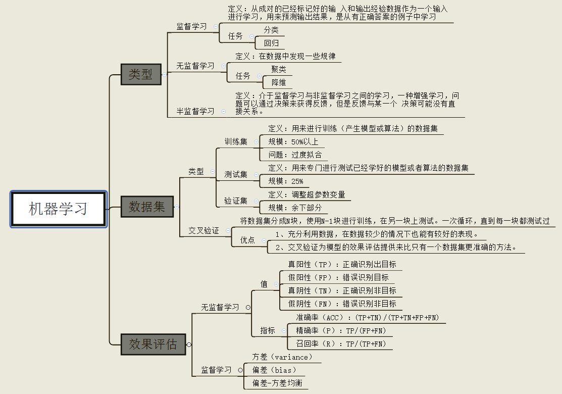 Python機器學習工具scikit-learn的使用筆記