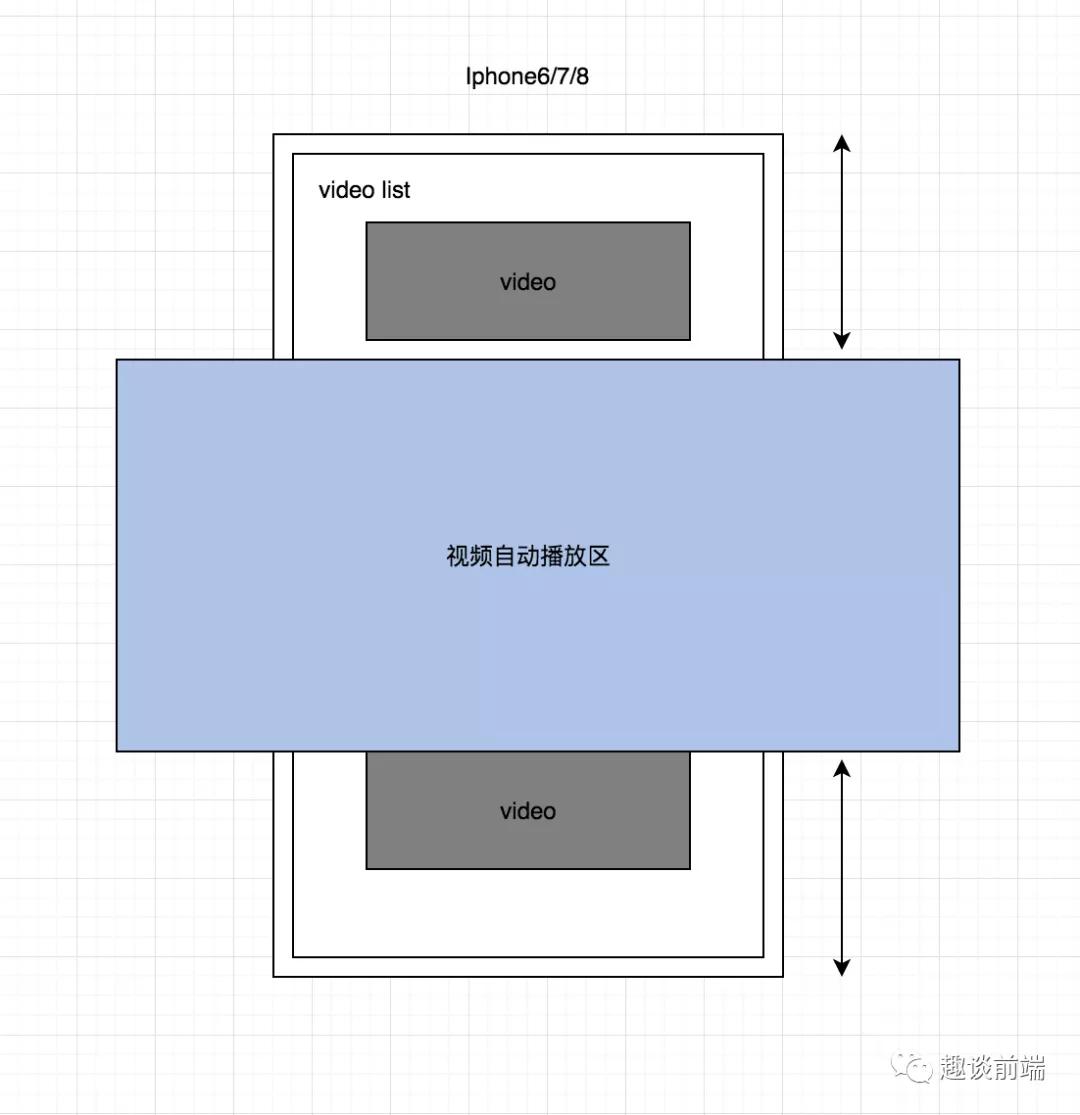 Javascript如何實現類似西瓜視頻的視頻隊列自動播放？