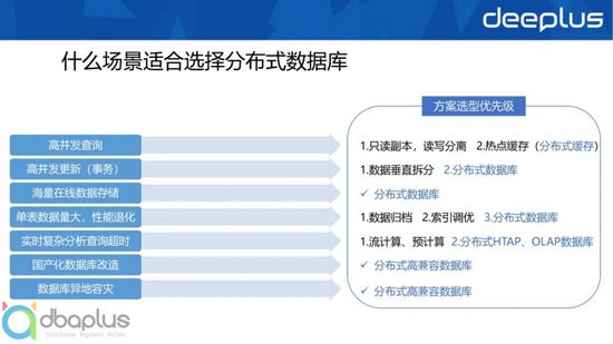 主流關(guān)系型分布式數(shù)據(jù)庫(kù)選型與設(shè)計(jì)實(shí)戰(zhàn)