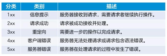 除了404，網頁“暗號”還有哪些？
