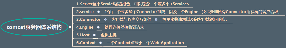 Tomcat體系結構與插件配置教程圖解