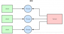 java中BIO、NIO、AIO都有啥區別