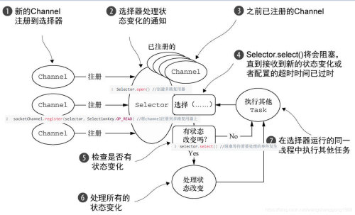 java中BIO、NIO、AIO都有啥區別