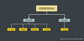 SpringBoot+Shiro+LayUI權(quán)限管理系統(tǒng)項(xiàng)目源碼