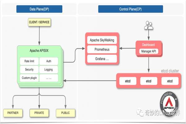 如何快速的在 Kubernetes 上部署云原生微服務網關 APISIX