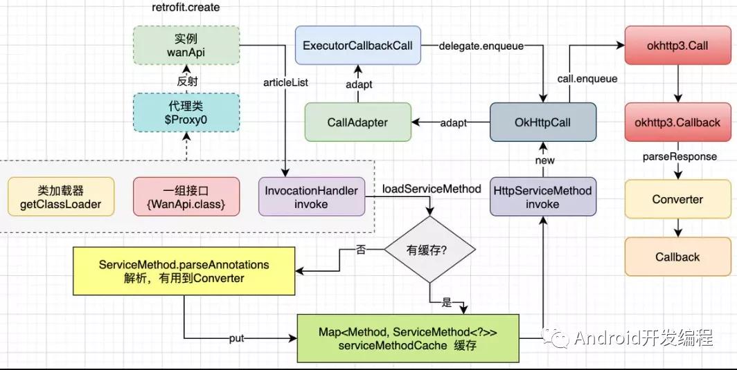 Android源碼進階之深入理解Retrofit工作原理