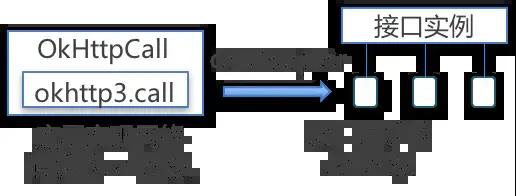 Android源碼進階之深入理解Retrofit工作原理