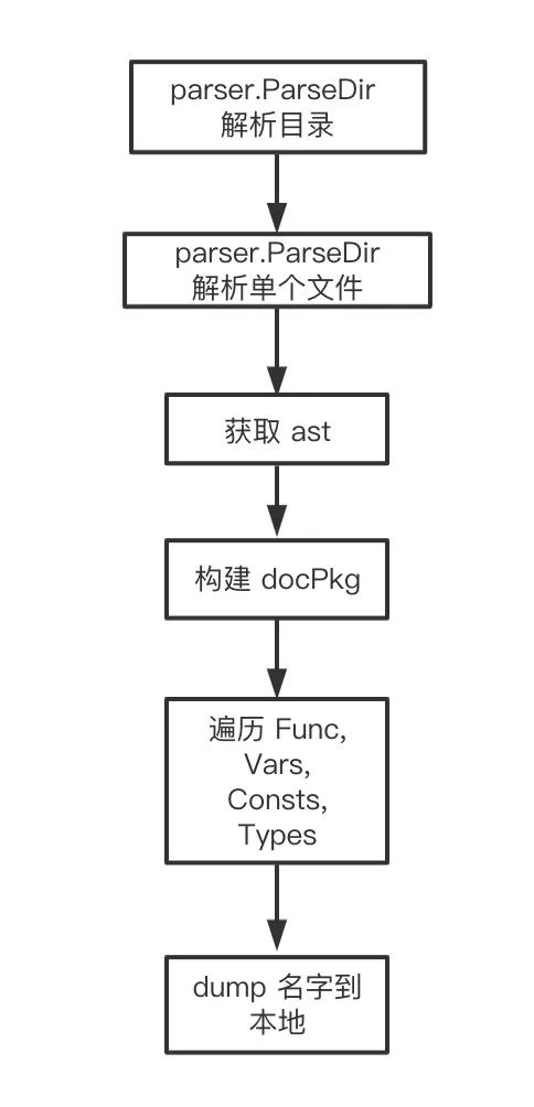 寫 Go 時(shí)如何優(yōu)雅地查文檔
