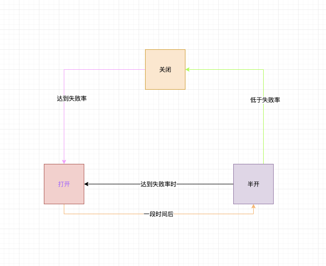 深入學習spring cloud gateway 限流熔斷