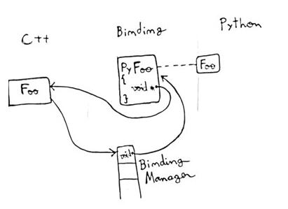 Python 調用C++封裝的進一步探索交流
