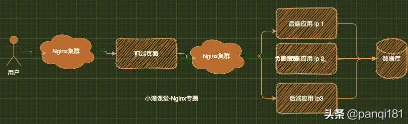 Nginx搭建前端靜態(tài)服務(wù)器+文件服務(wù)器