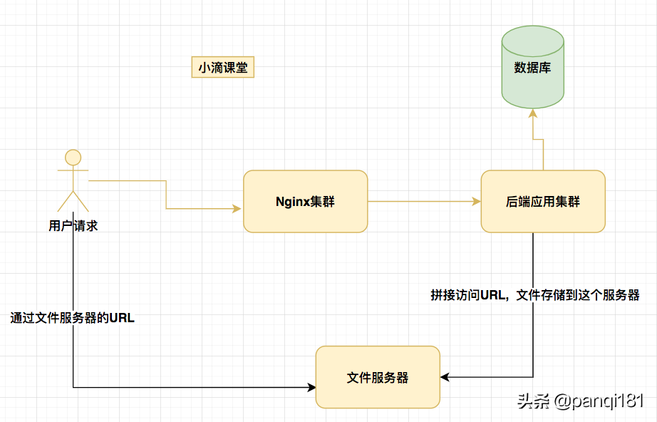 Nginx搭建前端靜態(tài)服務(wù)器+文件服務(wù)器