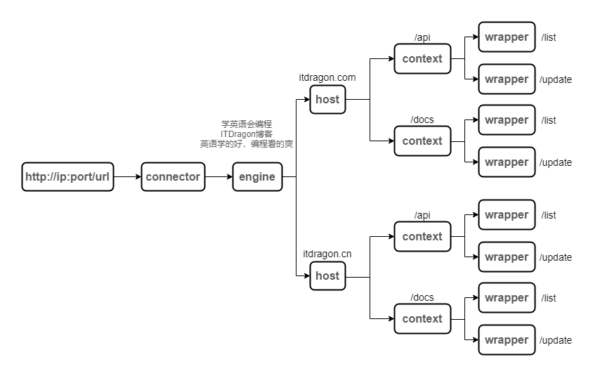 分析Tomcat的工作原理