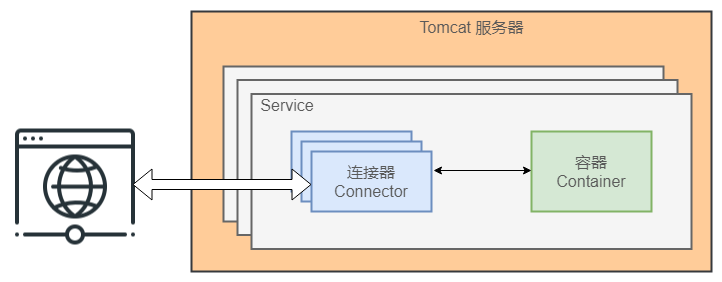 分析Tomcat的工作原理