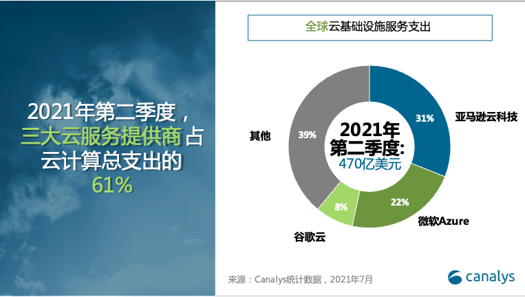 Canalys：二季度中國云服務市場達 66 億美元，阿里云、華為云、騰訊云前三