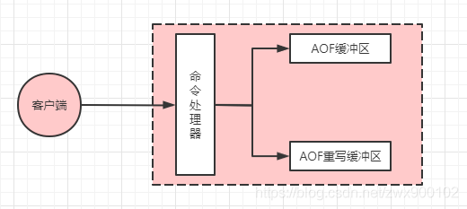 為什么斷電后Redis數(shù)據(jù)不會(huì)丟失