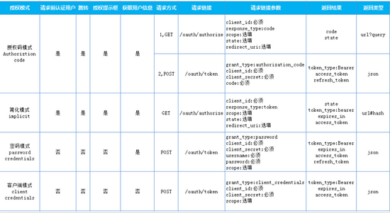 詳解laravel passport OAuth2.0的4種模式