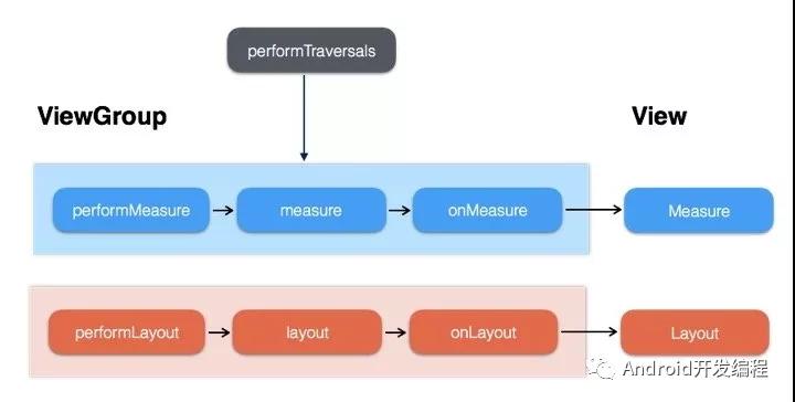 Android進(jìn)階之深入理解View的布局(Layout)流程原理