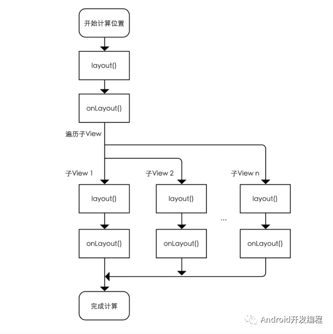 Android進(jìn)階之深入理解View的布局(Layout)流程原理