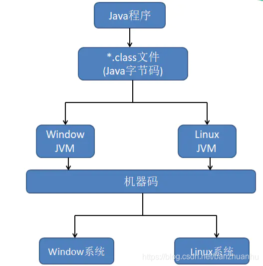 初步認(rèn)識(shí)JVM的體系結(jié)構(gòu)