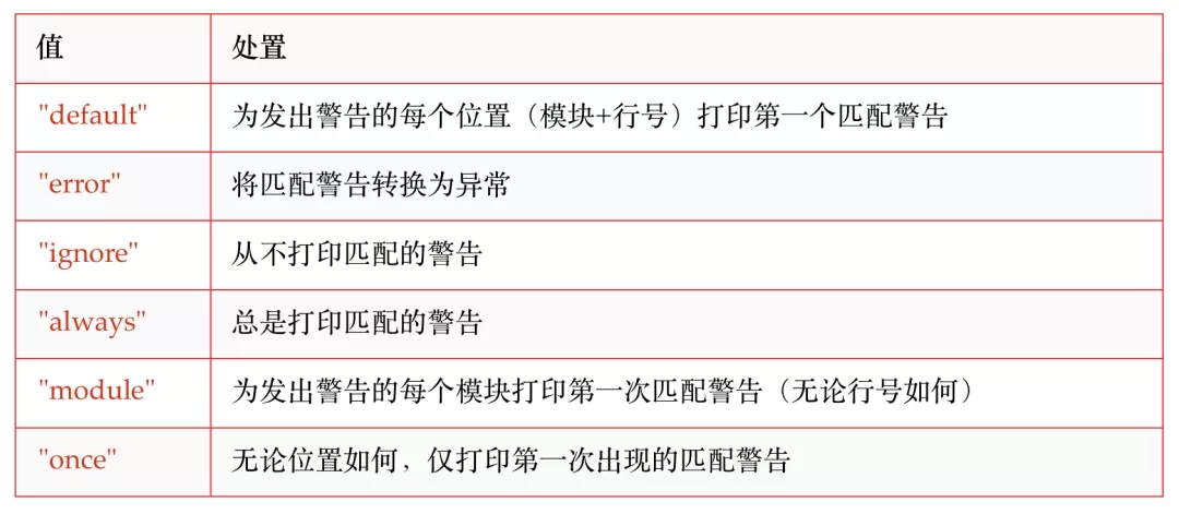 python捕獲警告的三種方法