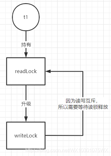 ReentrantReadWriteLock不能鎖升級的原因總結(jié)