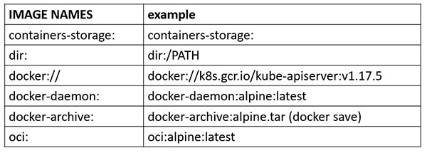 四種方法將 Docker Registry 遷移至 Harbor