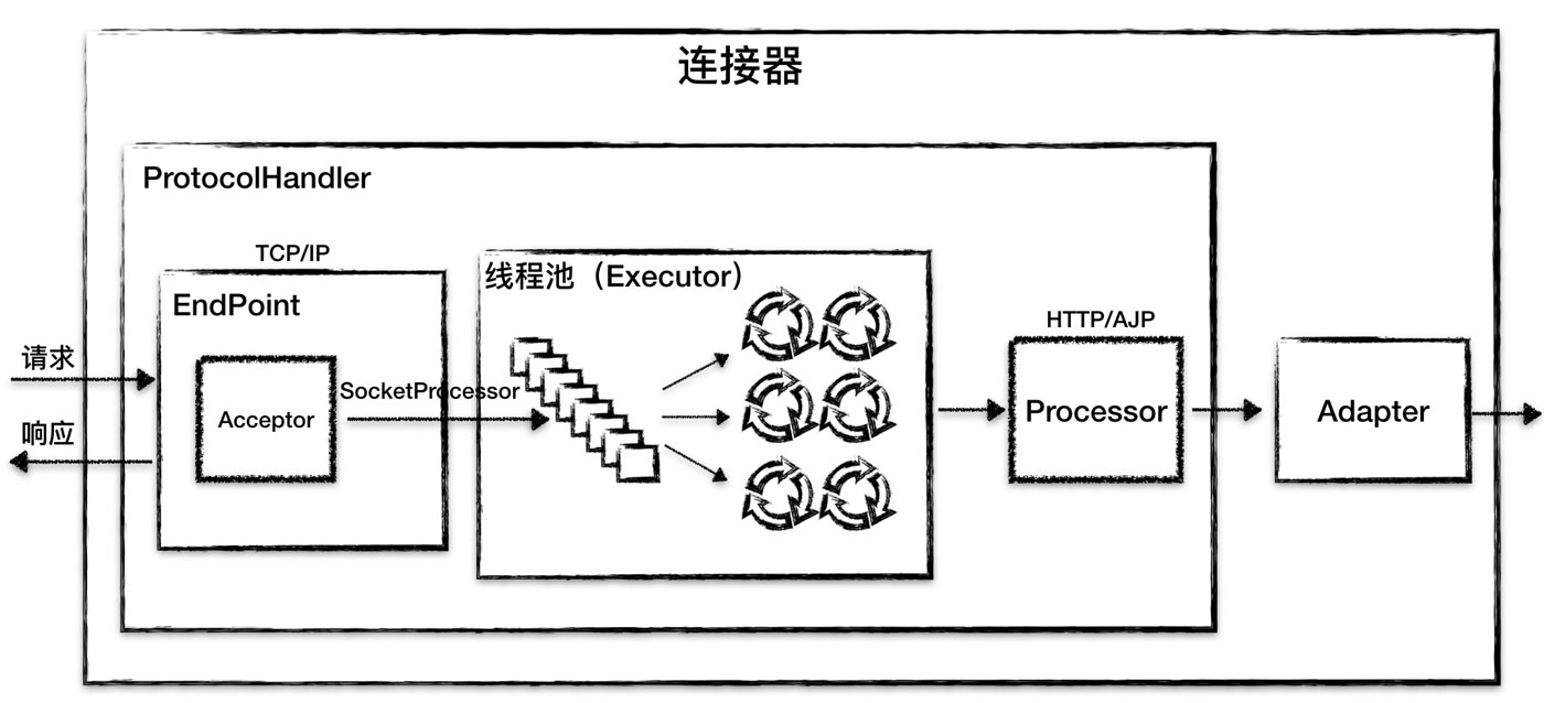 解析Tomcat架構(gòu)原理到架構(gòu)設(shè)計