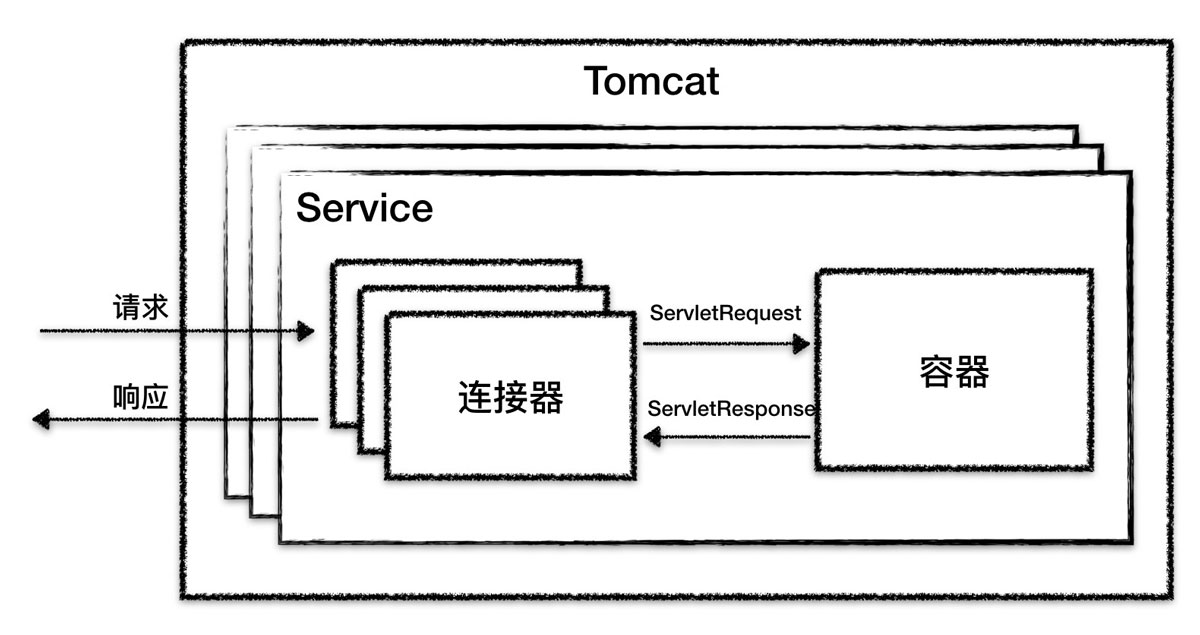 解析Tomcat架構(gòu)原理到架構(gòu)設(shè)計