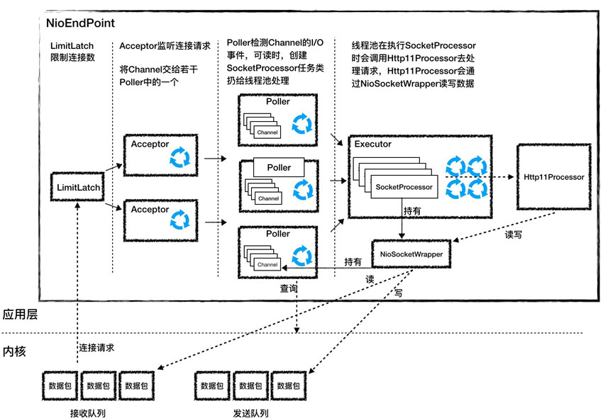 解析Tomcat架構(gòu)原理到架構(gòu)設(shè)計
