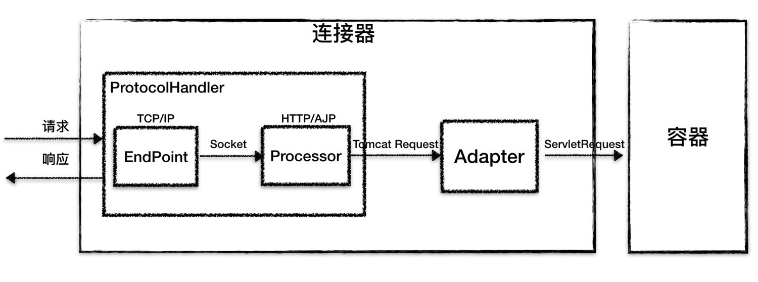 解析Tomcat架構(gòu)原理到架構(gòu)設(shè)計