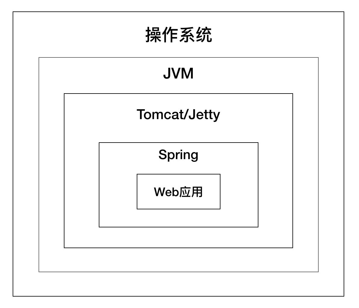 解析Tomcat架構(gòu)原理到架構(gòu)設(shè)計