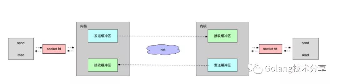 Go 中如何強制關閉 TCP 連接