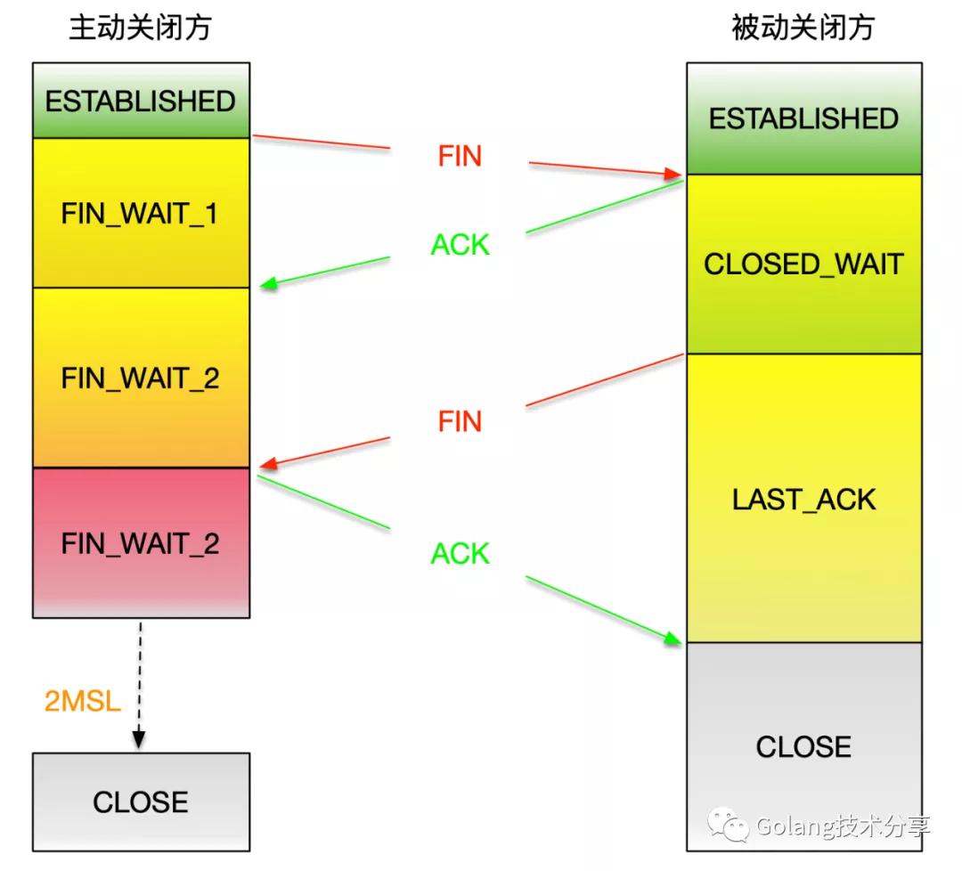 Go 中如何強制關閉 TCP 連接