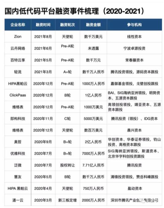 風口上的低代碼開發：是新變革？還是災難性的安全威脅？
