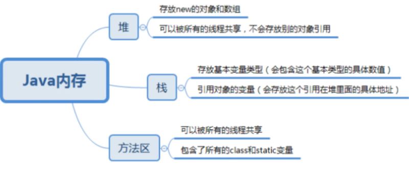 新手初學Java數組
