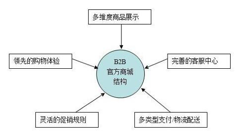 為什么說網站權重第一要素是網站結構