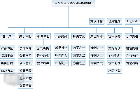 為什么說網站權重第一要素是網站結構